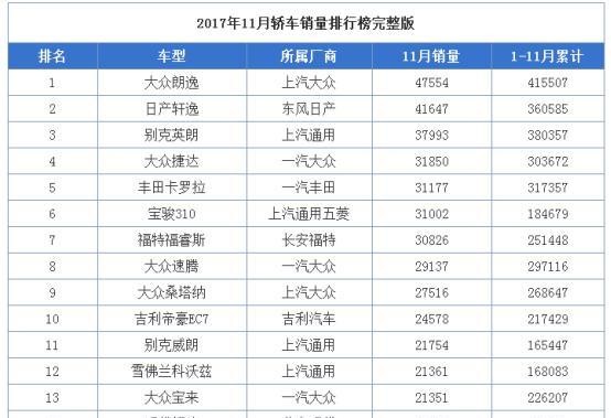 11月轿车销量排行榜重磅出炉，本月朗逸勇夺榜首
