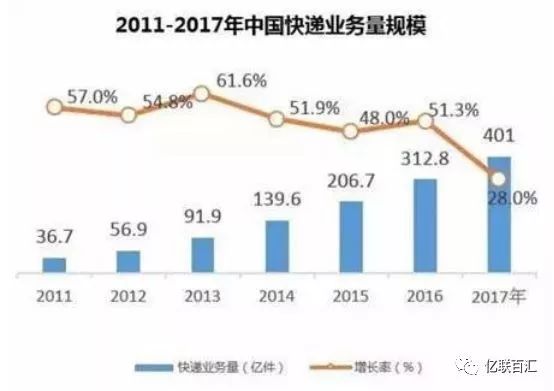 由2018年全国邮政管理工作会议,看电商物流未
