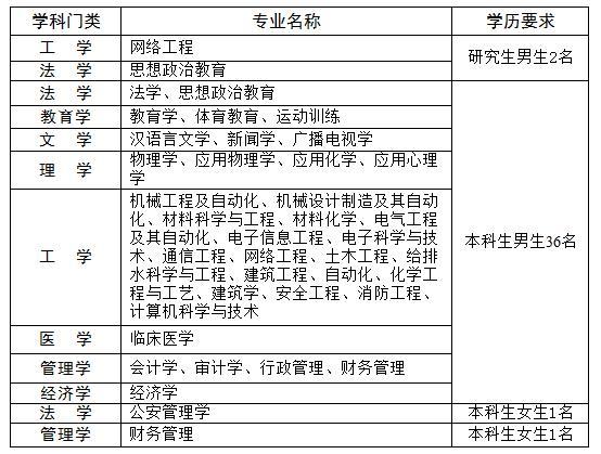2018公安现役部队考试, 大学生入警好机会, 今
