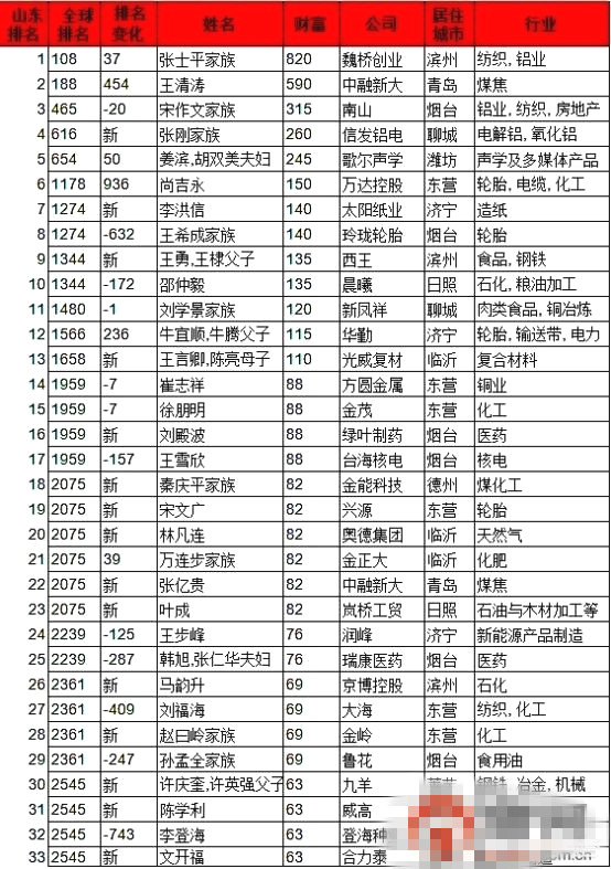 2018胡润全球富豪榜新鲜出炉,你知道有哪些山