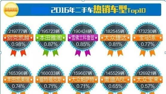 全国二手车市场交易量破千万！