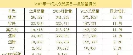 单靠轿车就卖130万辆，除了一汽大众这也没谁了