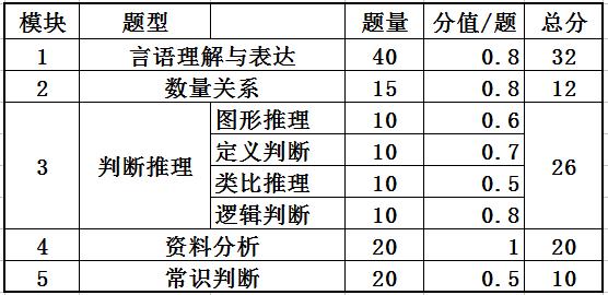 国考行测135道题总分100分,分值如何分布?