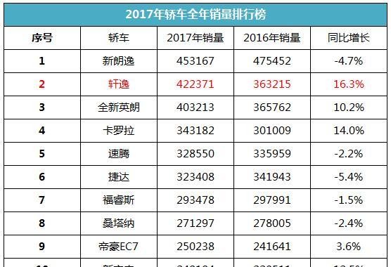 蝉联日系销冠，款待家人成为轩逸常胜秘诀