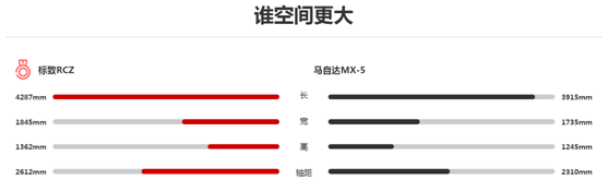 30万买跑车 标志RCZ遇上马自达MX-5你更爱哪一款?