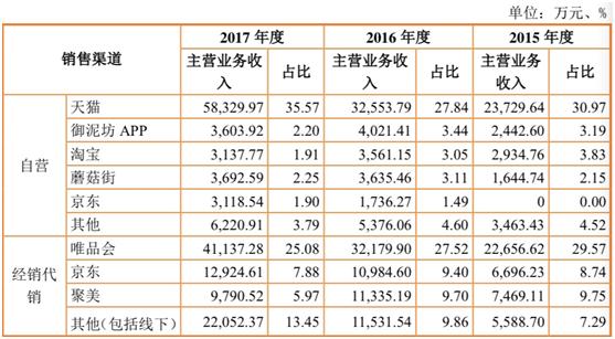 （摘自御泥坊招股书）