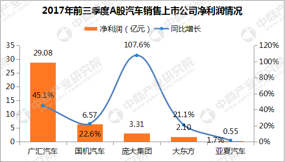 汽车经销商实力大比拼：汽车销售A股上市公司经营情况对比