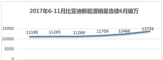 11月销量出炉 比亚迪新能源连续六个月销量过万