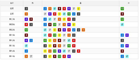 北京赛车PK10技巧之冷热分析使用指南!