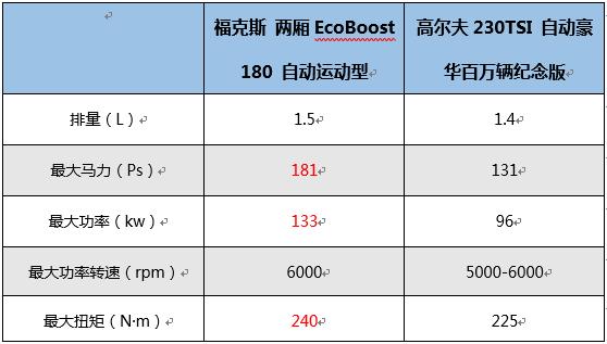 小排量涡轮增压家庭实用车型,福克斯PK高尔夫