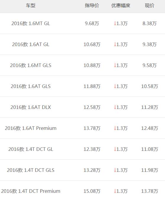 起亚K3全系优惠1.3万，最低8.38万！