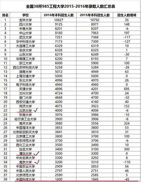 全国各985名牌大学招生人数汇总,数数每年都有