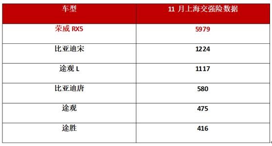 每3辆SUV就有1辆是荣威RX5，11月近6000辆荣威RX5在上海上牌