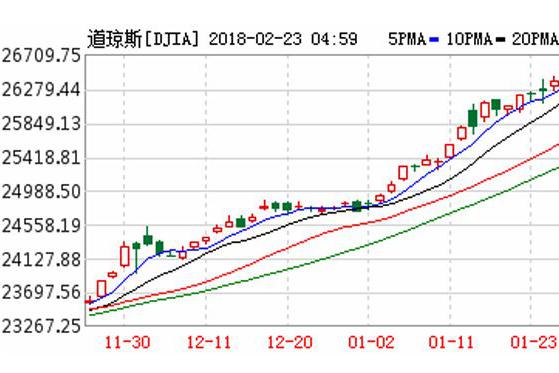 李大霄:狗年开门红, A股仍有希望
