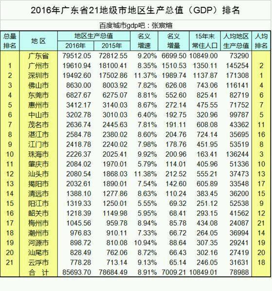 广东省人口最少的城市 人均GDP却排全省第三