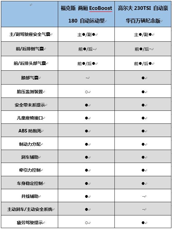 小排量涡轮增压家庭实用车型,福克斯PK高尔夫