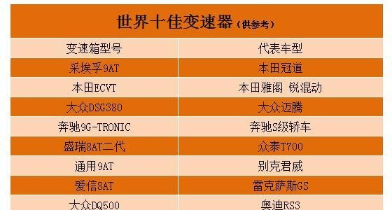 众泰T700的8AT对比WEY的7DCT，孰强孰弱，数据来分析