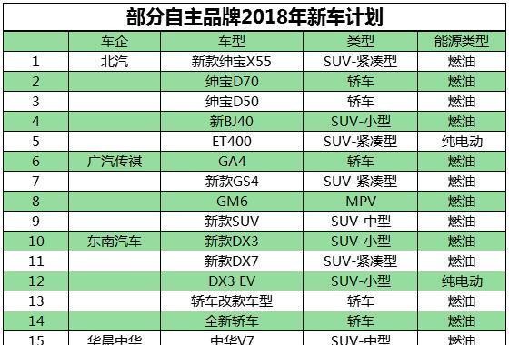 「2018车市前瞻」108款新车53款SUV，合资布局新能源