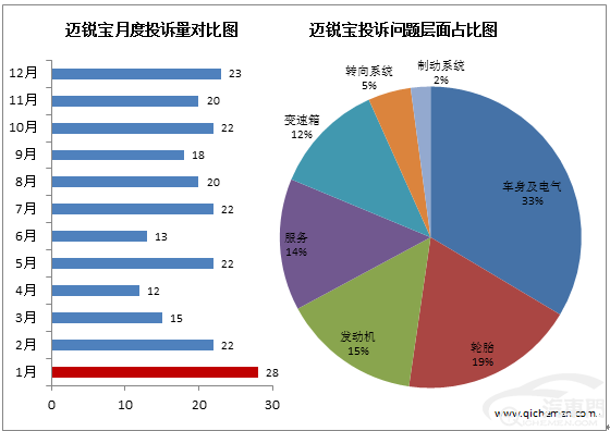 2017典型质量投诉车型: 迈锐宝电路故障问题多