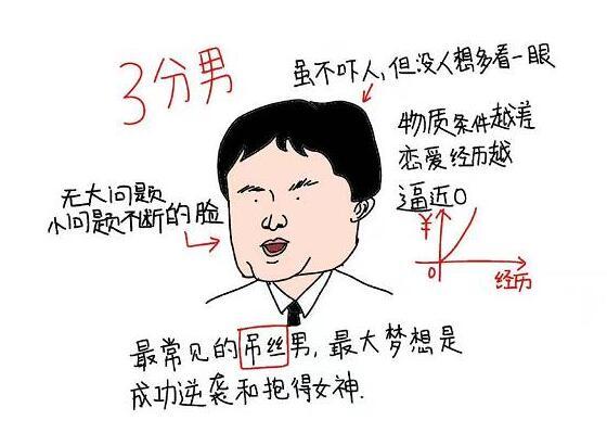 2018年男生1-10分颜值标准，快来测测你（男票）是几分吧