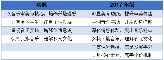 普通高中音乐课程标准(2017版)解读