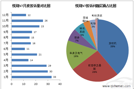 问题花样百出 悦翔V7质量与口碑日益下降