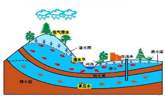 地下水包气带水潜水承压水的概念特征成因