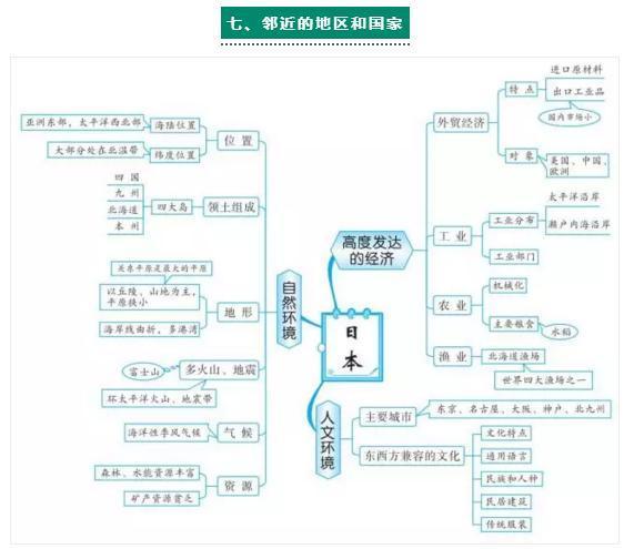 退休老教师直言初中地理想考高分吃透这20组思维导图就够了