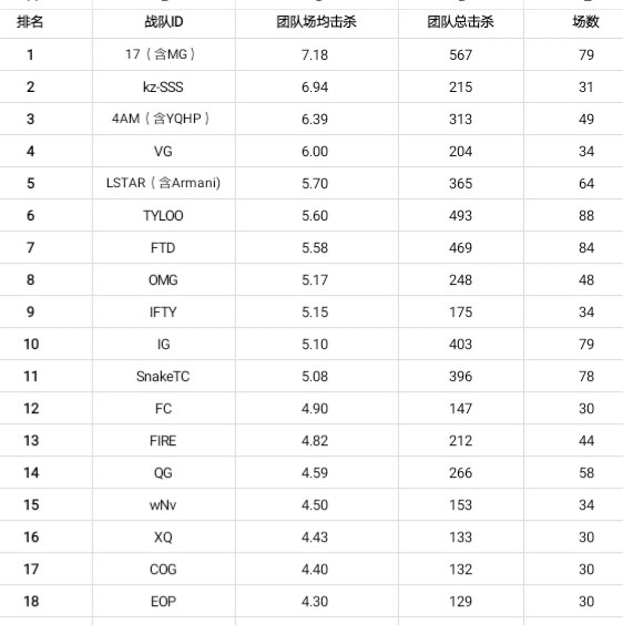 绝地求生:职业战队和个人场均击杀排行出炉,韦