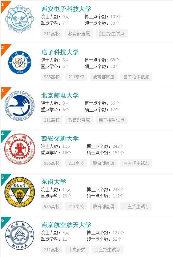 大学专业排名-2017中国电子信息类专业大学排行榜
