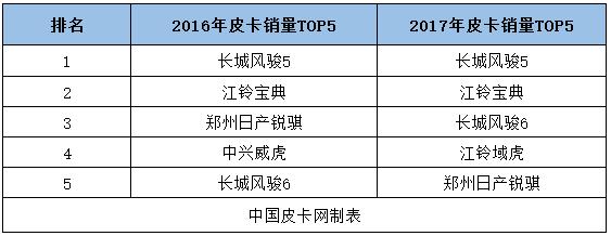 榜单详解 2017年皮卡车型销量排行