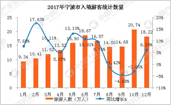 2017年宁波市旅游数据分析:旅游外汇收入约1