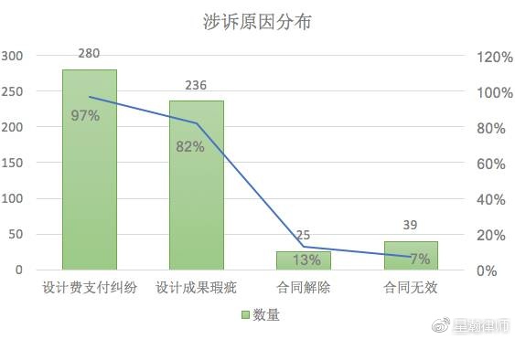 从数据分析透视设计合同管理的重要性