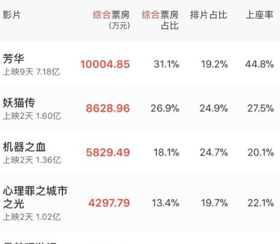 冯小刚的电影《芳华》以硬实力和强口碑为利刃,夺回单日票房冠军_新浪