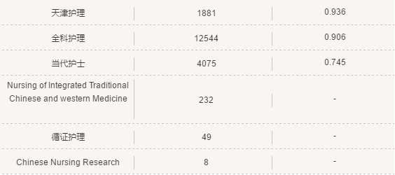 再也不愁发论文了,最新护理学类科技期刊大全