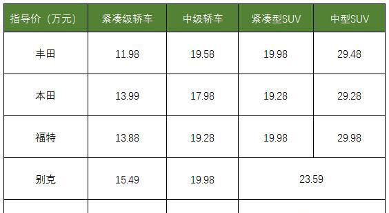 丰田，本田，别克，大众，福特，到底谁的档次更高？