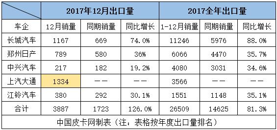 榜单详解 2017年皮卡车型销量排行