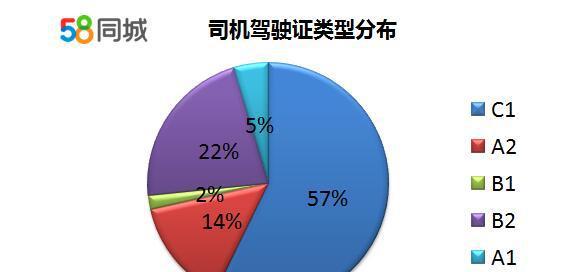 58同城招聘:司机仍是热点招聘职位