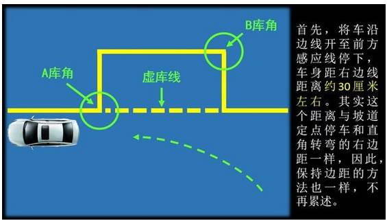 其实刚刚的操作只有一步,就是右边后视镜消失a库角以后就打死方向盘