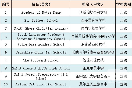 美国马萨诸塞州私立高中排名情况! 前十名高中