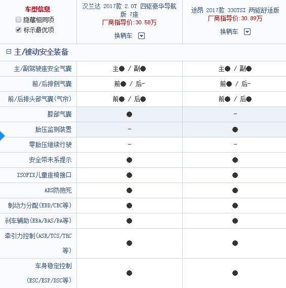 汉兰达和途昂哪一个性价比较高?