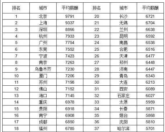 改革后各地公务员工资最新概况,你达到这个数了吗?