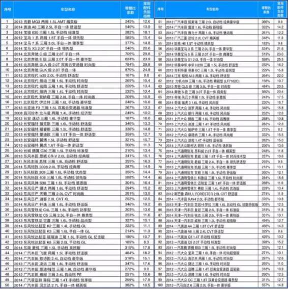 以下是中国保险行业协会发布了汽车零整比100指数,供各位参考.