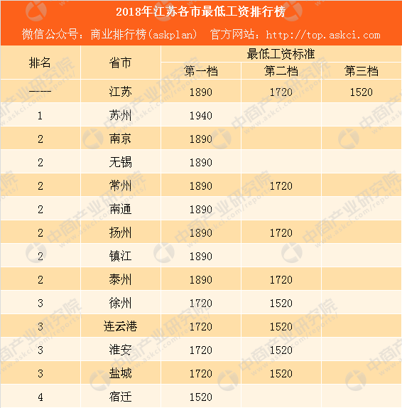 2018年江苏省各市最低工资标准排行榜