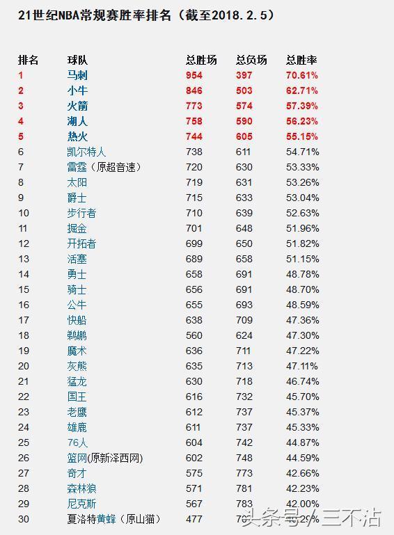 NBA全联盟30支球队, 在21世纪常规赛胜率排名