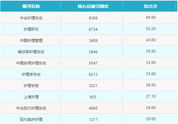再也不愁发论文了,最新护理学类科技期刊大全