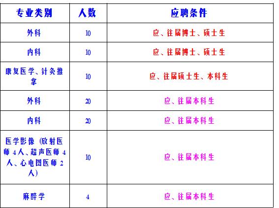 2018阳新县中医院招聘84名工作人员公告