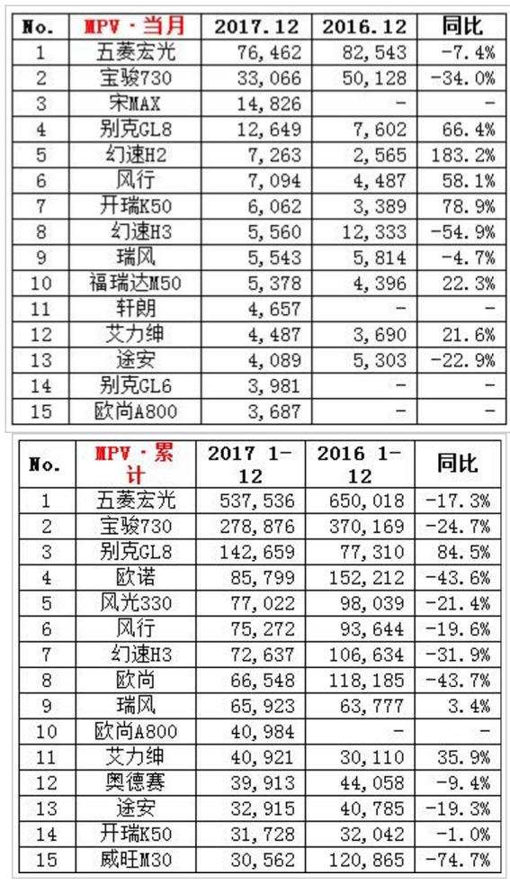 2017汽车销量排名出炉，上汽大众/通用双破200万，宏光单月7.6万