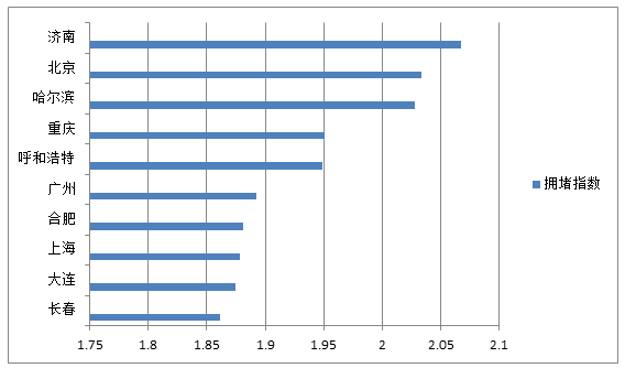 2017年中国十大最堵城市排名,看看你的城市上