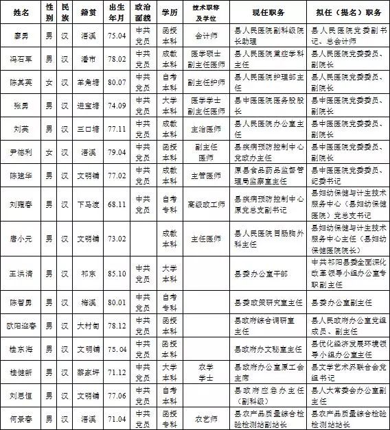 祁阳县委管理干部任前公示公告